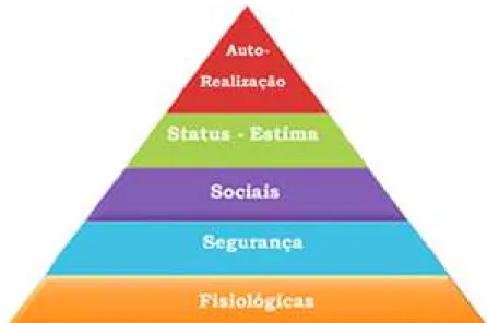 Figura 1. Pirâmide de necessidades humanas de Maslow   Fonte: VALE,  2012. 