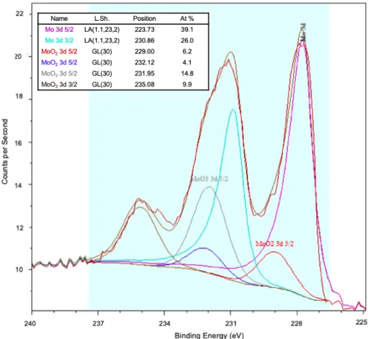 FIG 17: Peak fitting of Mo compounds. 