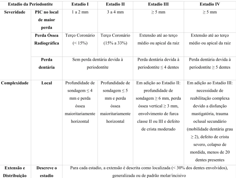 Tabela 2: Classificação da periodontite baseada em estadios (Adaptada de Papapanou et al., 2018)