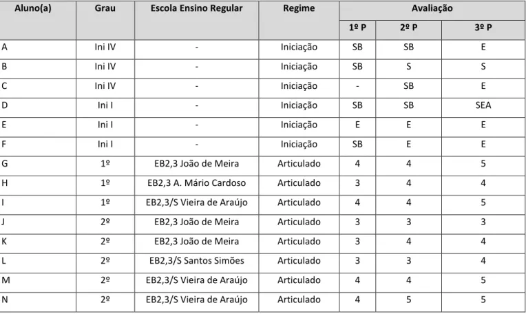 Tabela 1 - Classificações, Ano Letivo 2016/2017 