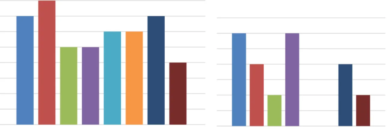 Gráfico 2 - Motivação Grupo de Controlo Gráfico 1 - Motivação Grupo Experimental