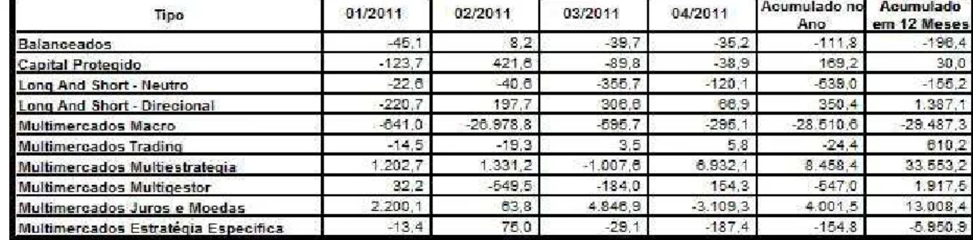 Tabela  1-  Captação  Líquida  Mensal  por  Subtipo  de  Multimercado  -  Mercado  Doméstico (R$ Milhões) – posição abril 2011 