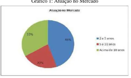 Gráfico 1: Atuação no Mercado 