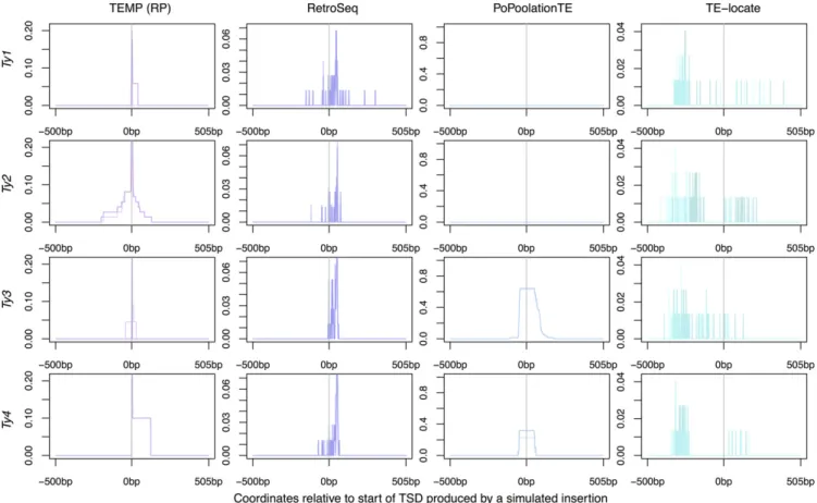 Figure 4A shows that the majority of split-read predictions are supported by at least two methods (n = 340, 57%) but that each method made many correct TE predictions that were not made by any other method