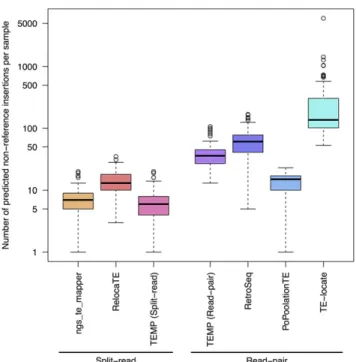Figure 5 Numbers of nonreference TE insertions per strain predicted by McClintock component methods in real yeast genomes