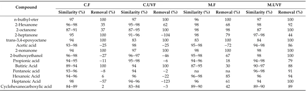 Table 4. Percent of similarity and removal of the organic volatile compounds detected in the feed and permeate samples collected after 20 min.