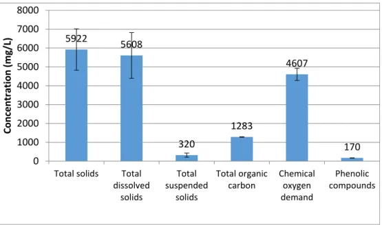 Figure 1. Characterization of the olive mill wastewater in terms of total solids, total dissolved solids,  total suspended solids, total organic carbon, chemical oxygen demand and phenolic compounds; 