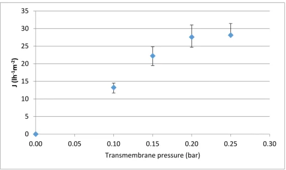 Figure 2. Determination of the optimal transmembrane pressure. 