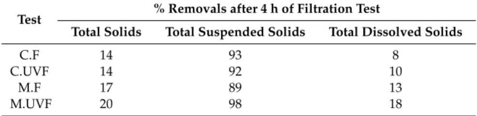 Table 3. Removals of total solids, total suspended solids and total dissolved solids after 4 h of filtration.