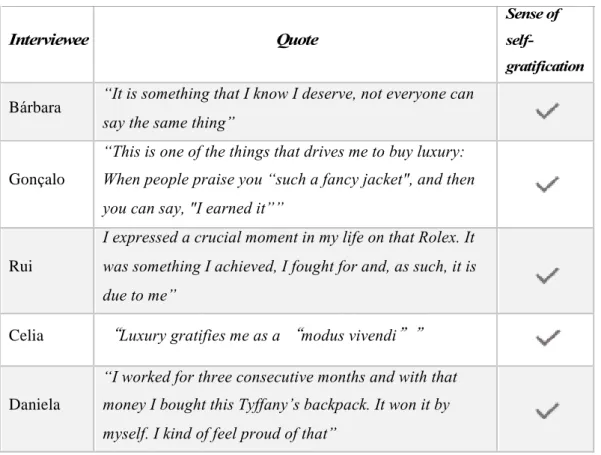 Table 6 - Sense of self-gratification obtained through luxury brands, expressed by each interviewee