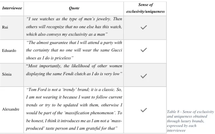 Table 8 - Sense of exclusivity  and uniqueness obtained  through luxury brands,  expressed by each  interviewee 