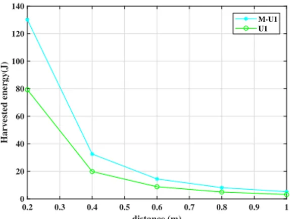 Figure 5. Harvested energy vs. distance for BEEM-NOMA (M-U1) and NOMA (U1) with energy efficiency η ee = 60%