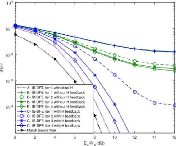 Figure 8 demonstrates the BER performance of the system based on two different methods to estimate information using the iterative receiver, where P x = 25 dBm and P q = 21 dBm