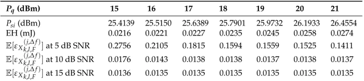 Table 2. The amount of energy harvested at the receiver and the expected value of the information estimate error based on the power of the pilot signal.