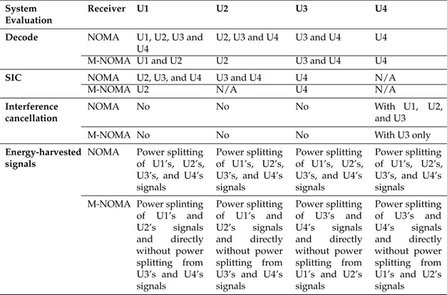 Table 1. Assessment of the individual energy-harvesting capability of NOMA and BEEM-NOMA
