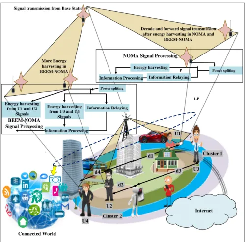 Figure 4. Schematics of the PTP and cooperative SWIPT-enabled M-NOMA and NOMA scenario.