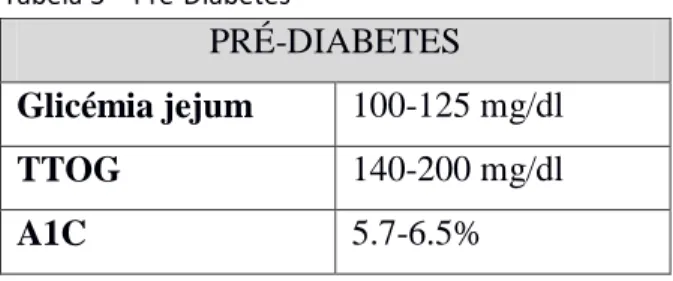 Tabela 3 – Pré-Diabetes 