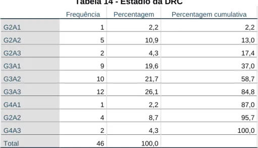 Tabela 14 - Estadio da DRC 