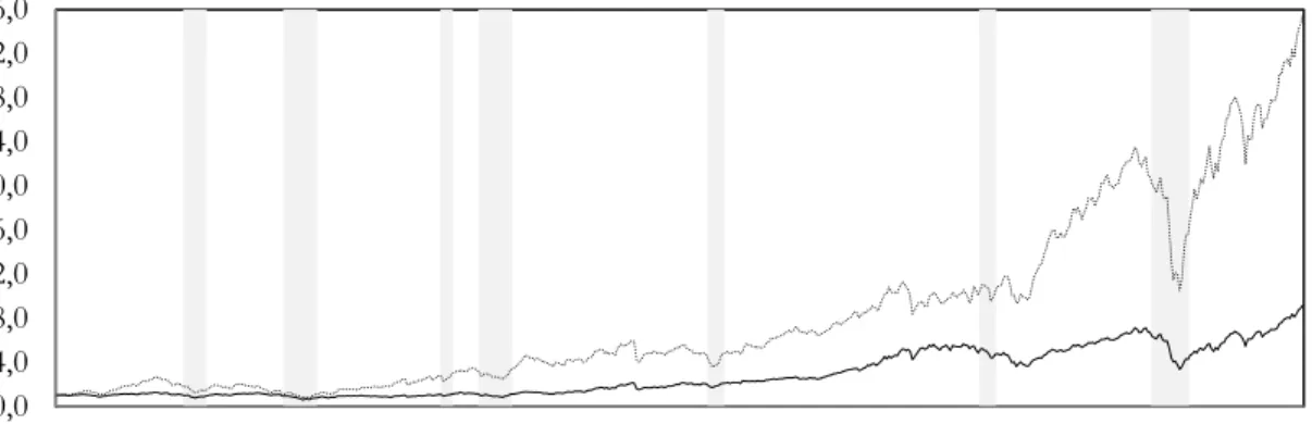 Figure 3. U.S. equal-weighted and value-weighted cumulative excess returns, 1965-2013