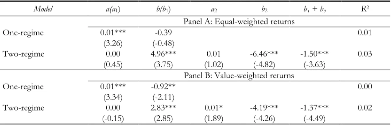 Table 4. Excess returns against conditional variance in rolling window model 
