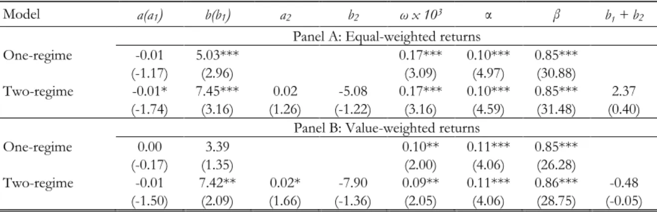 Table 5. Excess returns against conditional variance in GARCH (1,1)  