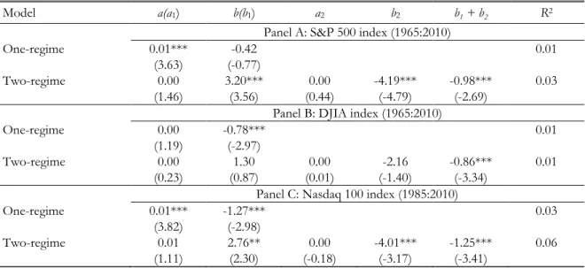 Table  6.  S&amp;P  500,  DJIA  and  Nasdaq  100  excess  returns  against  conditional  variance  in  the  rolling  window model 
