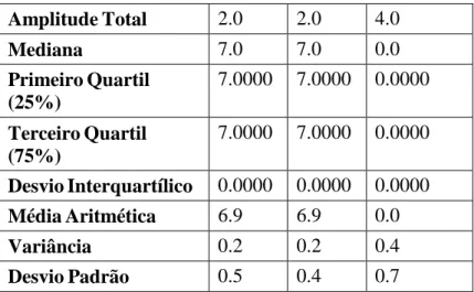 Tabela 2: Os dados descritivos das amostras. 