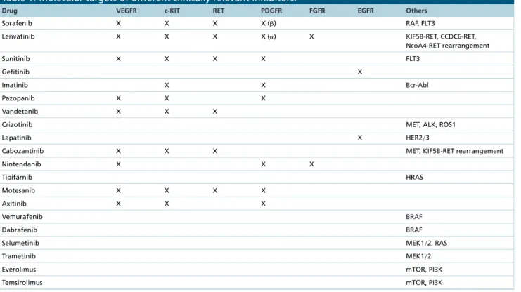 Table 1. Molecular targets of different clinically relevant inhibitors.