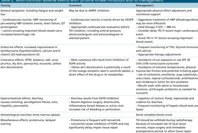 Table 2. Most-common adverse events with tyrosine kinase inhibitors and its management.