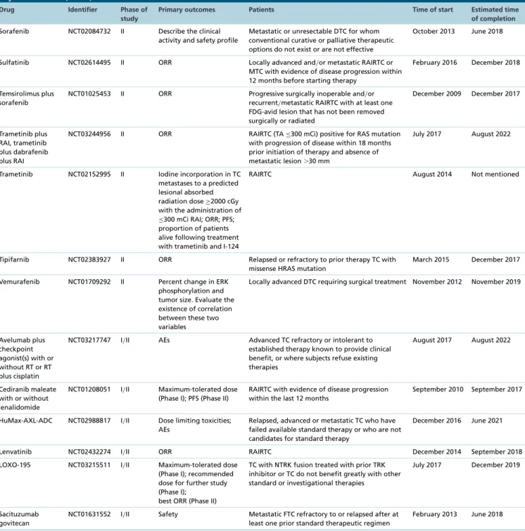 Table 3. Details about Phase II–IV clinical trials enrolled at clinicaltrials.com which include advanced differentiated thyroid cancer (cont.).