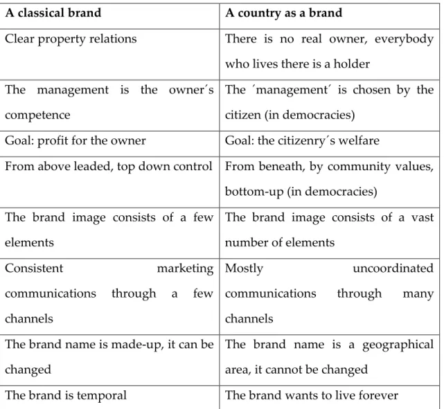 Table 1: Comparison of a classical brand and a country brand 