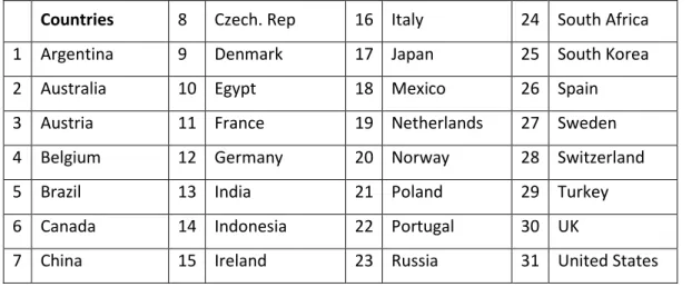 Table 3: 31 countries computed in this CBSI 