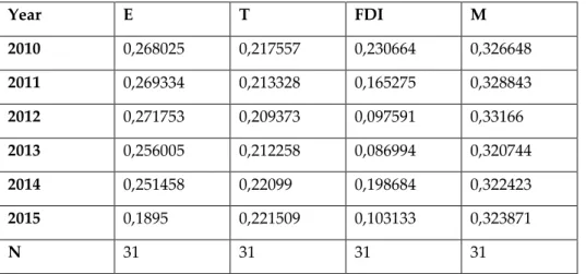 Table 4: Mean of variables per year of the 31 countries 