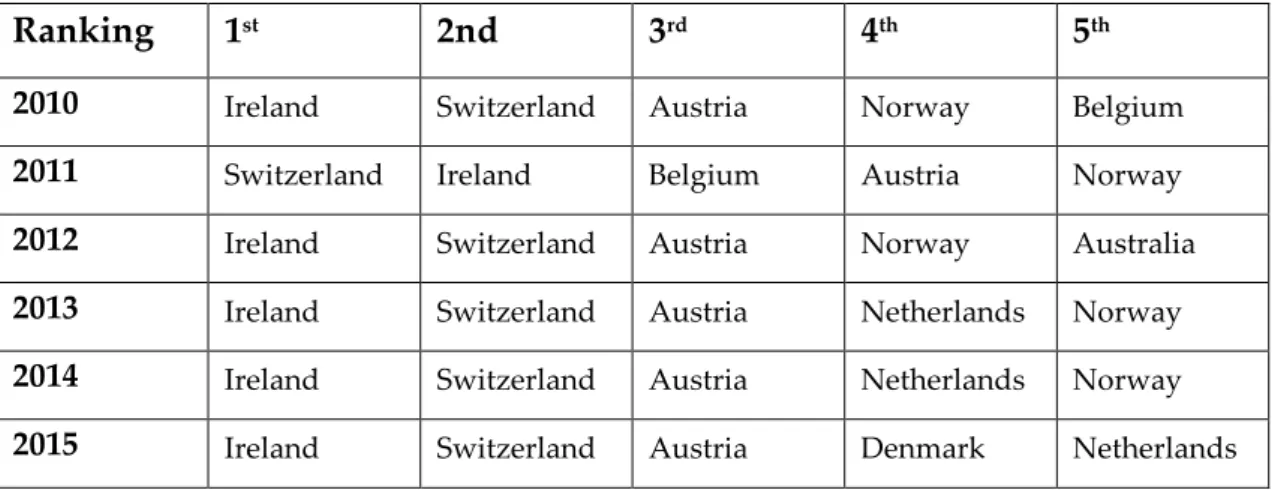 Table 5: Top 5 final ranking for 2010 to 2015 