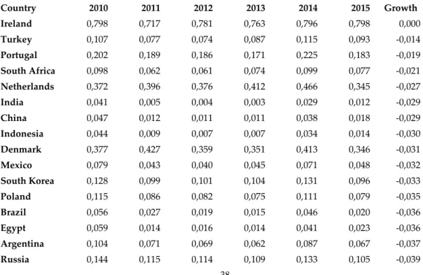 Table 8: CBSI: 31 countries from 2010 to 2015 and their absolute growth 