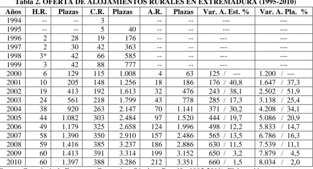 Tabla 2. OFERTA DE ALOJAMIENTOS RURALES EN EXTREMADURA (1995-2010)  Años  H.R.  Plazas  C.R