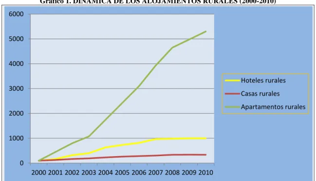 Gráfico 1. DINÁMICA DE LOS ALOJAMIENTOS RURALES (2000-2010) 