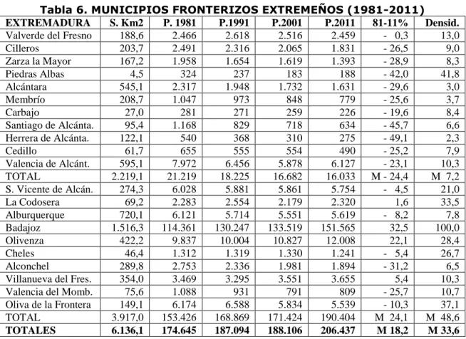 Tabla 6. MUNICIPIOS FRONTERIZOS EXTREMEÑOS (1981-2011)  EXTREMADURA  S. Km2  P. 1981  P.1991  P.2001  P.2011  81-11%  Densid