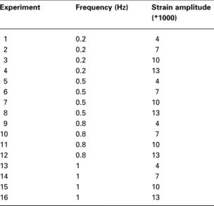 Table 2 Experimental design for four level factorial design for two factors