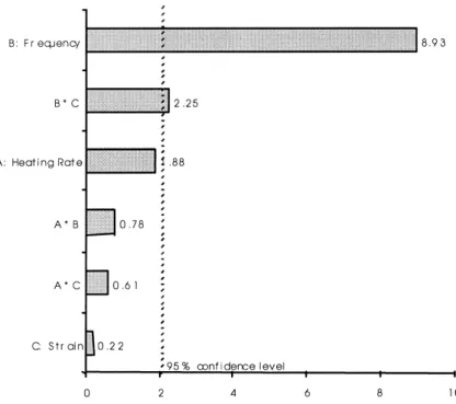 Figure 5 Normalized Pareto chart of the effects of test parameters on the measured Tg value of wheat flour