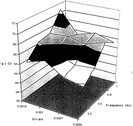 Figure 6 shows the response surface plot of the interactive effect of frequency and strain  ampli-tude on the Tg measurements (E  peak)