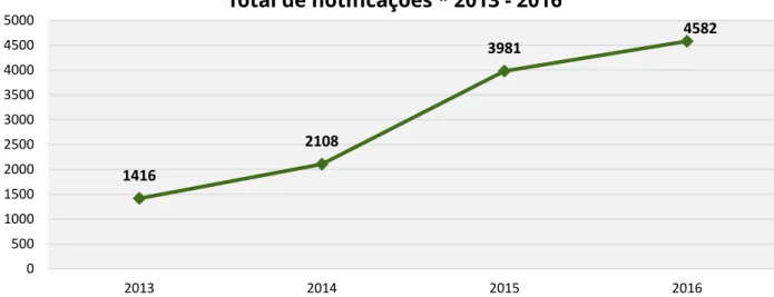 Figura 1 Número absoluto de casos notificados de doenças de declaração obrigatória, Portugal, 2013-2016 