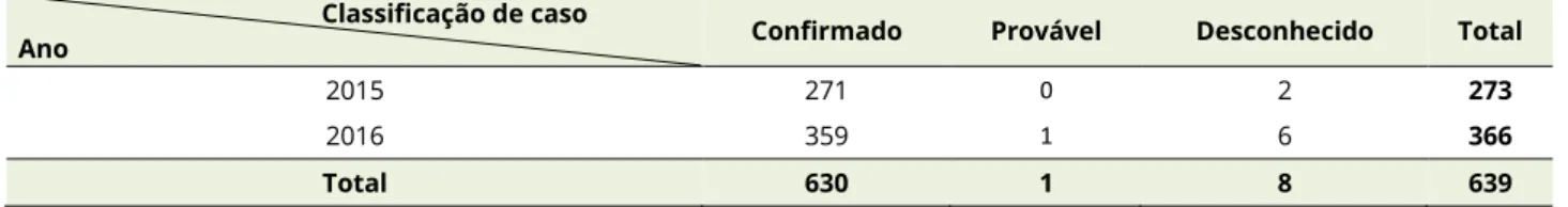 Figura 5 Número de casos notificados de Campilobacteriose, por ano de notificação, Portugal, 2015-2016 273366010020030040020152016Ano de notificaçãoCampilobacteriose, 2015 - 2016