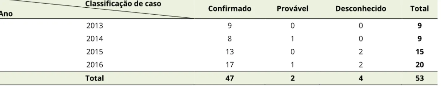 Figura 12 Número de casos notificados de Doença de Lyme (Borreliose), por ano de notificação, Portugal, 1999-2016 215321140147564599152001020304050 1999 2000 2001 2002 2003 2004 2005 2006 2007 2008 2009 2010 2011 2012 2013 2014 2015 2016Ano de notificação
