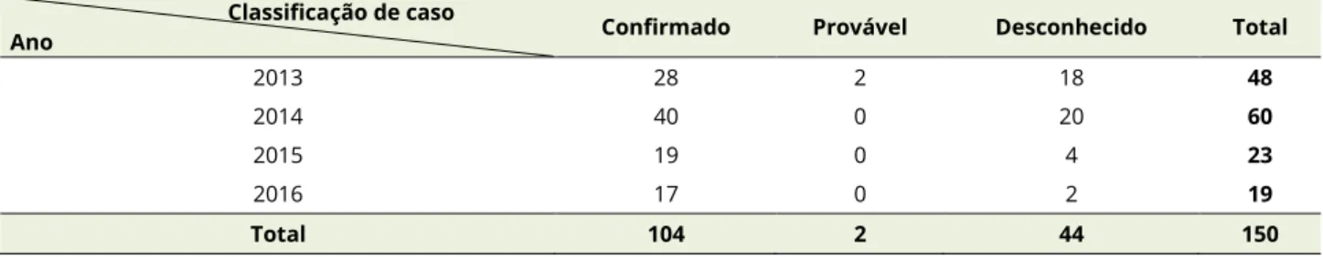 Figura 16 Número de casos notificados de Doença Invasiva por Haemophilus influenza, por ano de notificação, Portugal,  1999-2016 