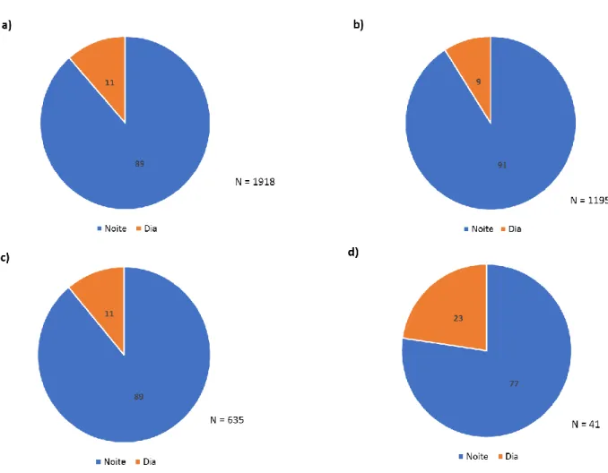 Figura  4.4.  Proporções  dos  indivíduos  capturados  em  amostragens  realizadas  durante  a  noite  e  durante  o  dia:  a)  total  dos  indivíduos; b) Sardinha (Sardina pilchardus); c) Galeota-menor (Ammodytes tobianus); d) Dourada (Sparus aurata)