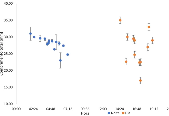 Figura  4.6  -  Gráfico  de  dispersão  para  a  média  do  comprimento  total  dos  indivíduos  de  sardinha  (mm)  e  a  hora  do  dia  e  respetivos erros padrão
