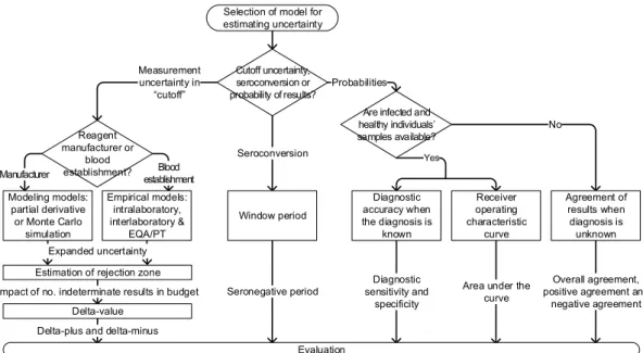 Figure 1 Flowchart for the selection of uncertainty models in blood establishments’ screening  laboratories. 