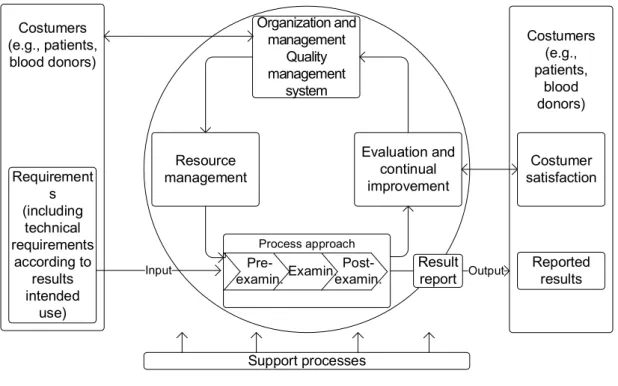 Figure 3 Continual improvement of the quality management system according to ISO 15189 in a  blood establishment laboratory.  Requirement s (including  technical  requirements  according to  results  intended  use) Costumer  satisfactionOrganization and ma