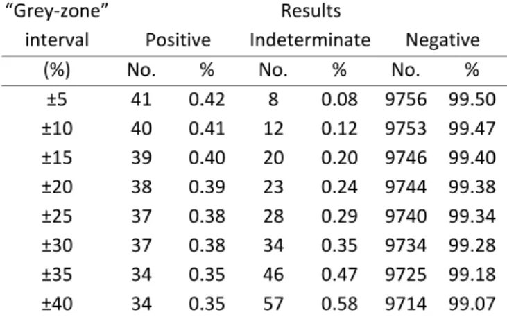 Table  1  displays  the  percentage  of  positive,  indeterminate  and  negative  results  according  to  different 